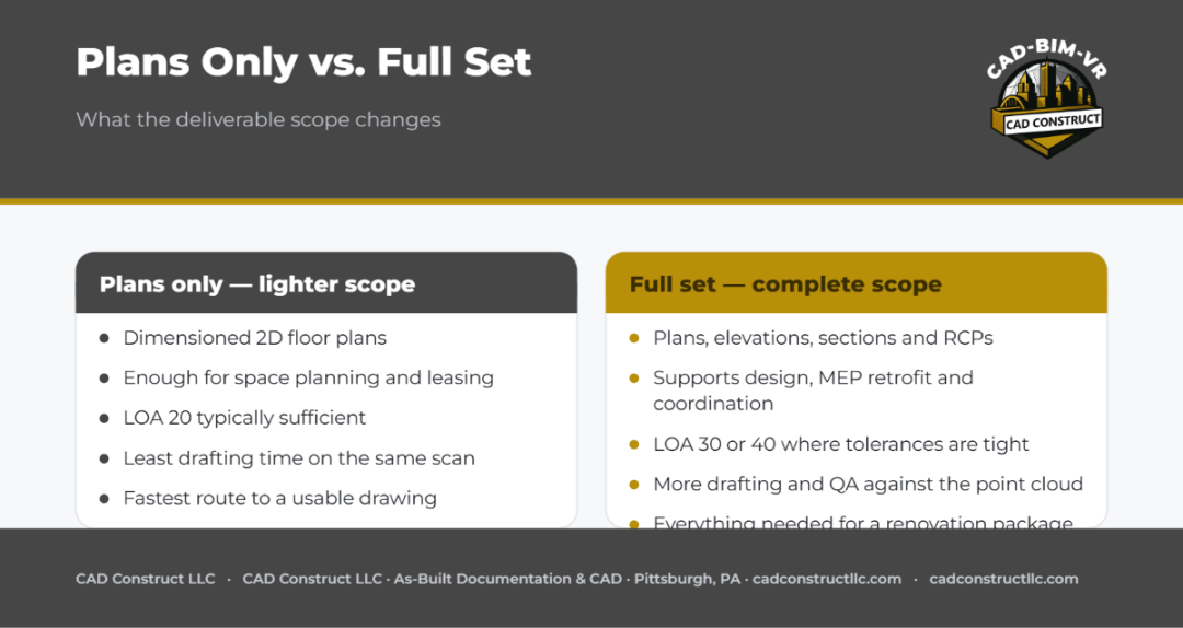 Comparison graphic contrasting a plans-only as-built scope with a full set including elevations, sections and reflected ceiling plans.