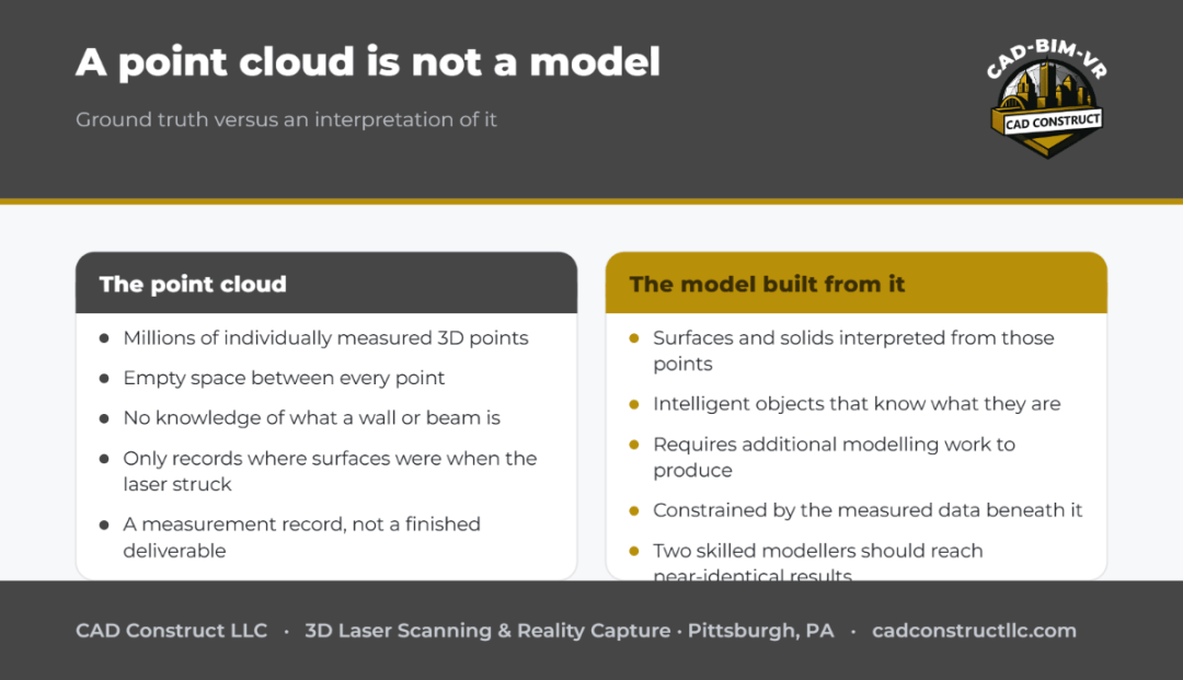 Comparison graphic distinguishing a point cloud of millions of measured points from the model interpreted from it, covering what each knows, what each is for, and the modelling work between them.