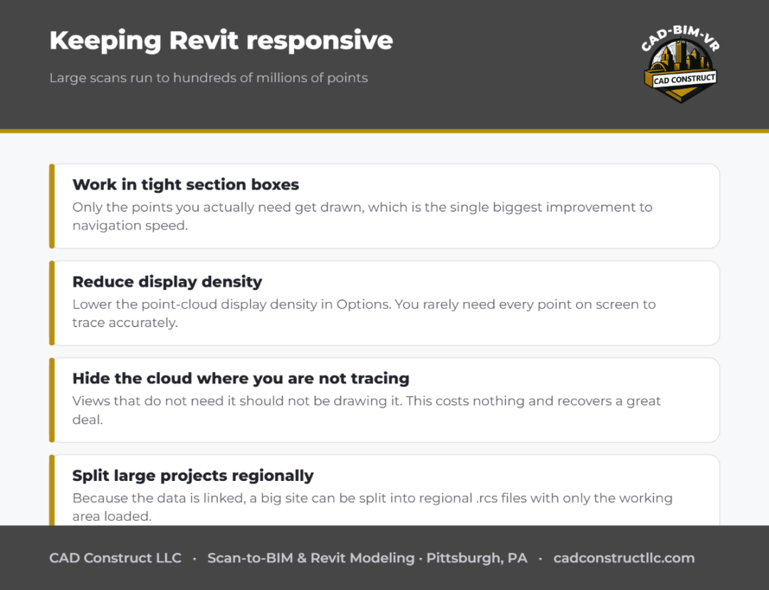 Graphic on keeping Revit responsive with large point clouds: tight section boxes, reduced display density, hiding the cloud in views not being traced, and splitting large projects into regional files.