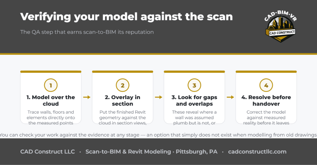 Diagram on verifying a Revit model against the scan: model over the cloud, overlay geometry in section, look for gaps and overlaps revealing out-of-plumb walls or sloping floors, and resolve before handover.