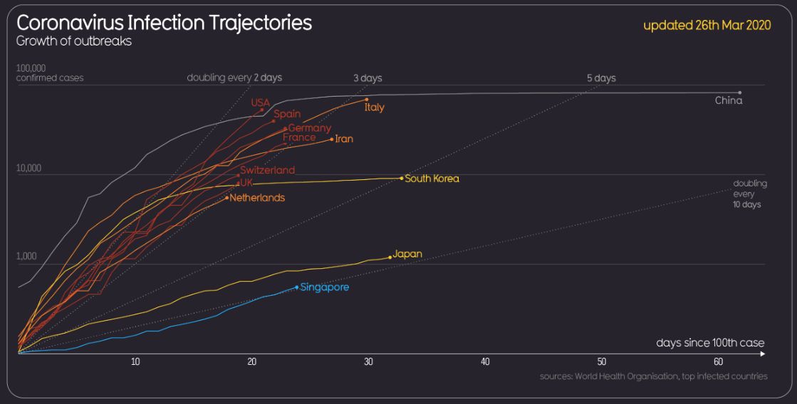 https://informationisbeautiful.net/visualizations/covid-19-coronavirus-infographic-datapack/