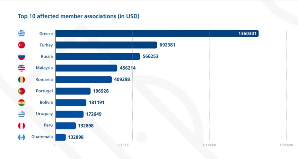 Malaysia u0027juarau0027 tunggakan gaji pemain di Asia, ke-4 dunia!