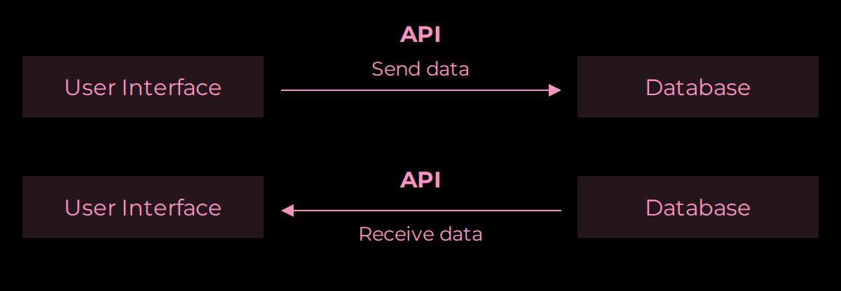 Two diagrams.

The first shows a User interface and a Database. An API sits between them and it's seen that you can send data via the API between the UI and database.

The second shows the same User interface and Database. An API sits between them and it's seen that you can receive data via the API between the UI and database.