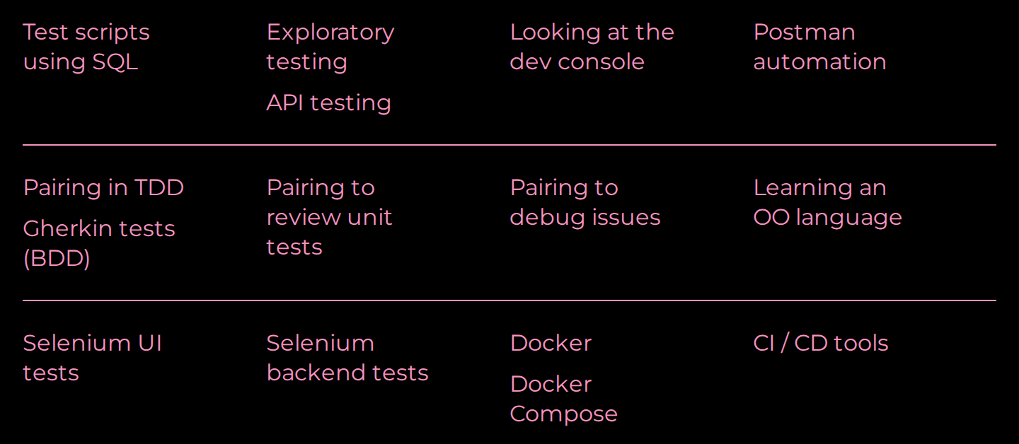 My path of learning, read left to right in rows, top to bottom. Row 1: test scripts using SQL; exploratory testing and API testing; looking at the dev console; Postman automation. Row 2: pairing in TDD and Gherkin tests (BDD); pairing to review unit tests; pairing to debug issues; learning an OO language. Row 3: Selenium UI tests; Selenium backend tests; Docker and Docker Compose; CI / CD tools.