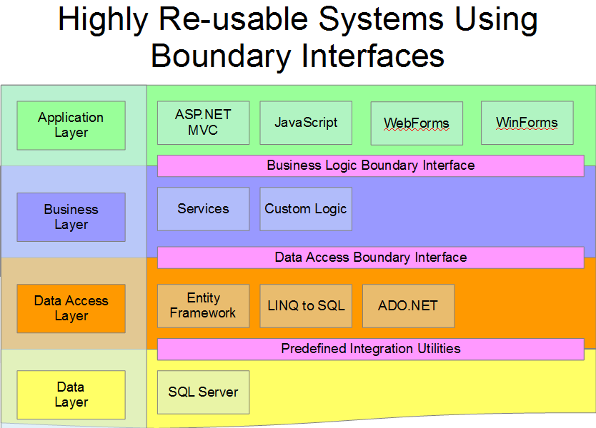 highlyreusablesystemsusingboundaryinterfaces