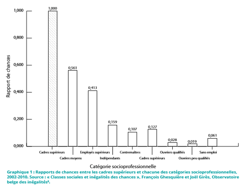 Cette catégorie socioprofessionnelle ne comprend que des salariés. Inegalites Sur Les Bancs De L Ecole Calepin Be