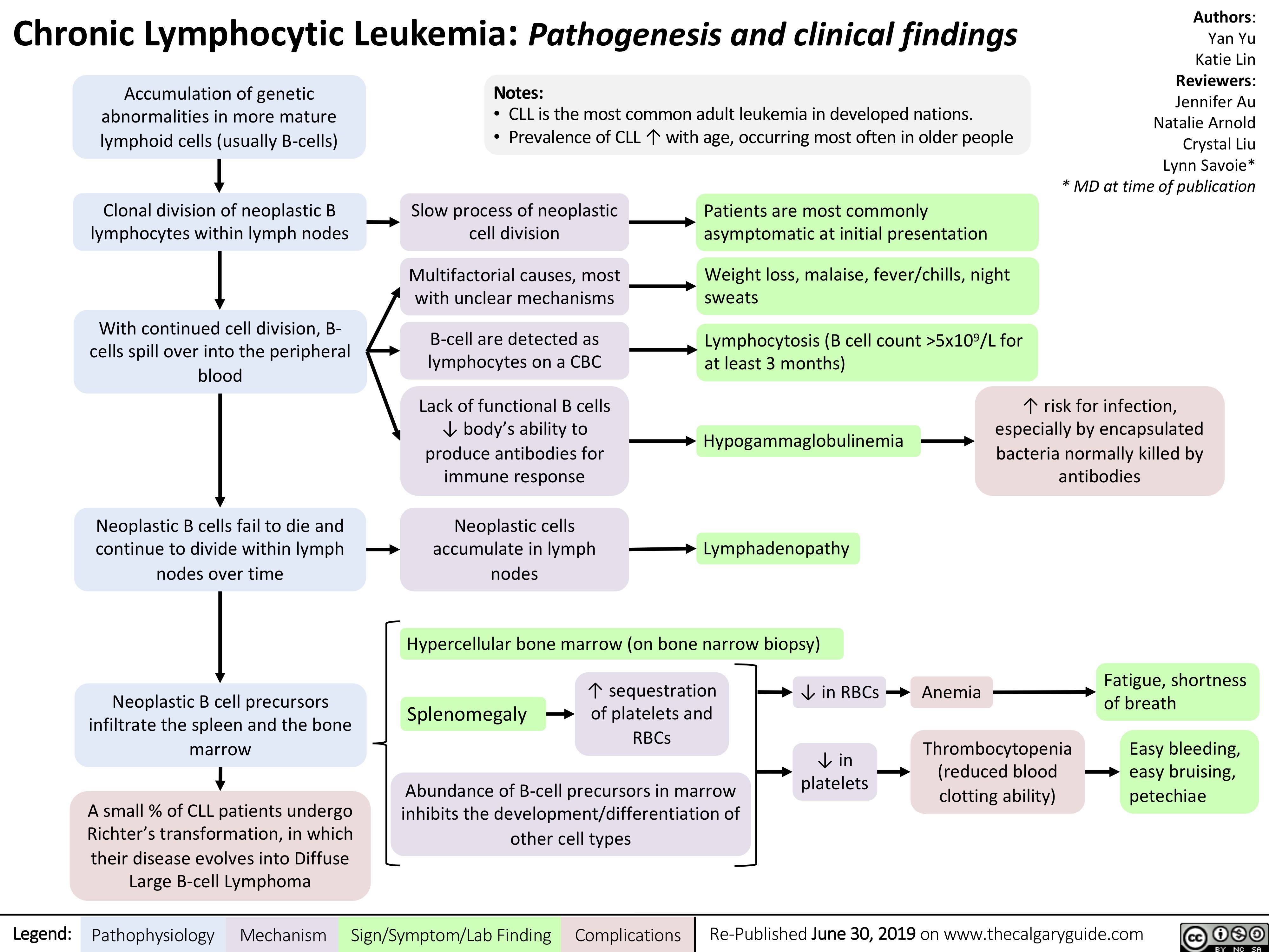 Chronic lymphocytic leukemia