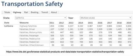 California Transportation Fatalities, Highways Only Governor Newsom Has Issued a New Mask Mandate