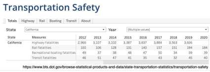 California Transportation Fatalities, All Modes of Travel Governor Newsom Has Issued a New Mask Mandate