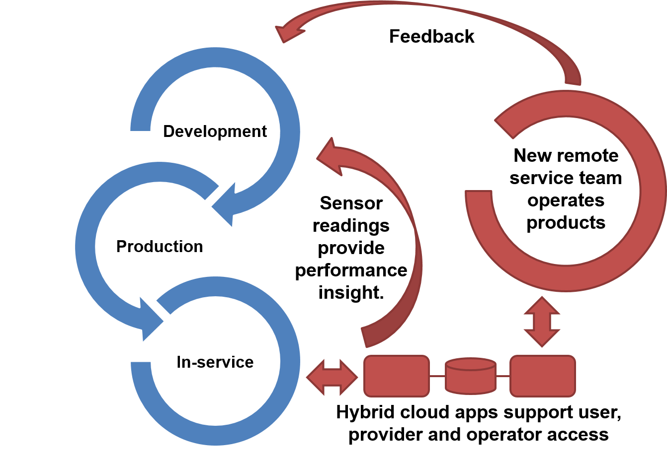 Engineering dataflows - Development, Production, In-service