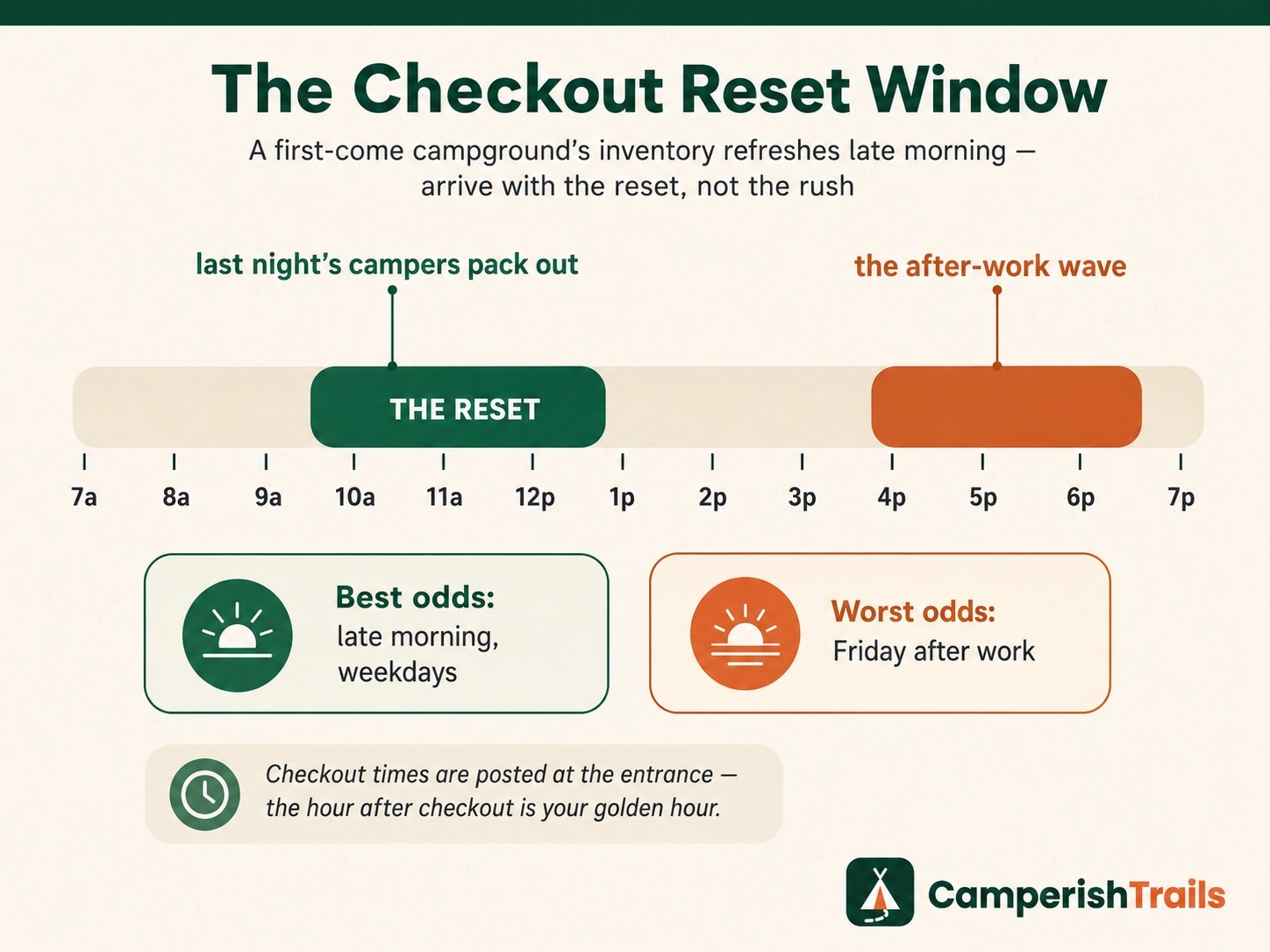 Checkout reset window diagram — a day timeline highlighting late morning as the best arrival window and Friday after work as the worst