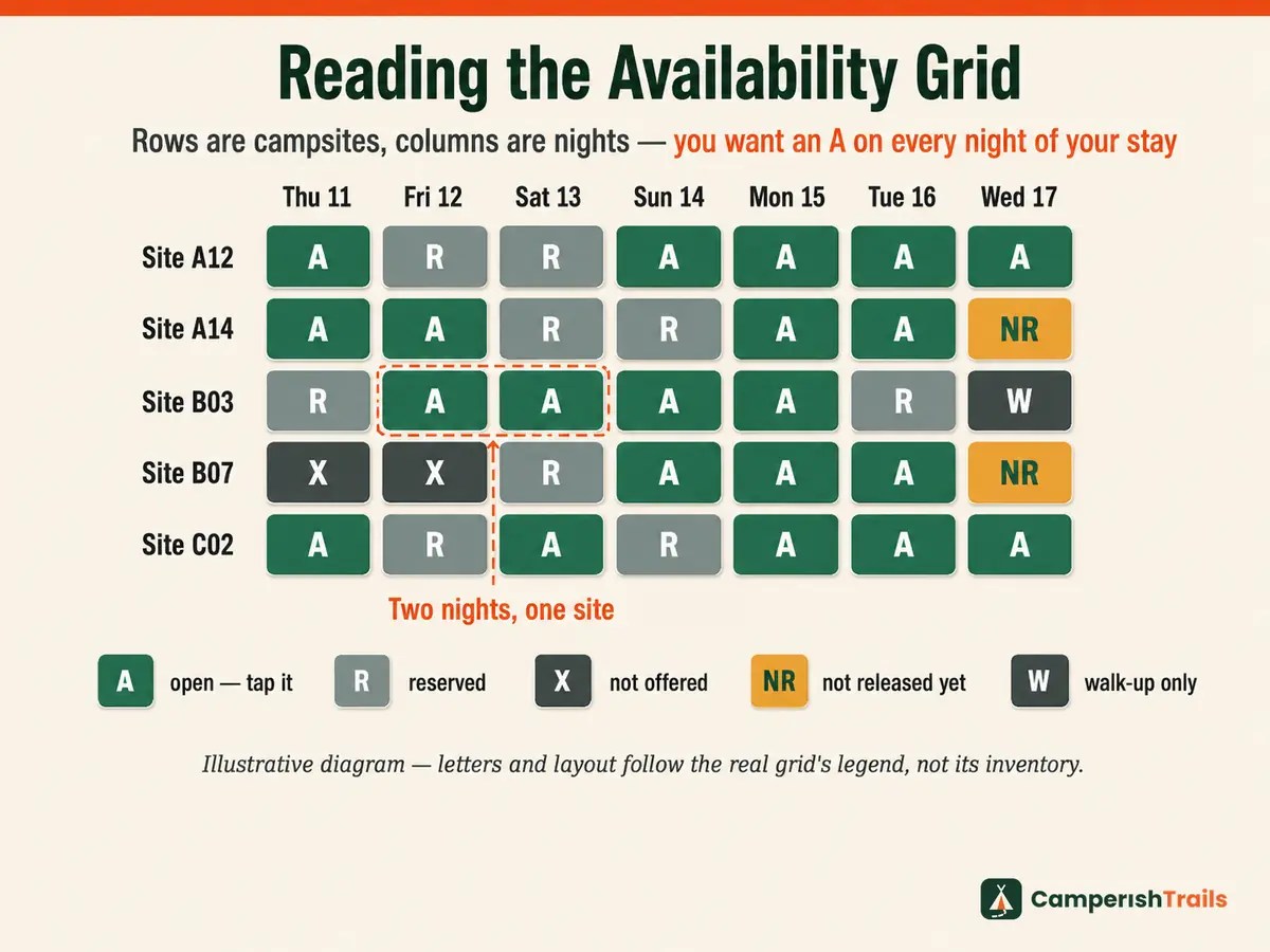 Schematic campsite availability grid with rows of sites and columns of nights, showing A, R, X, NR, and W codes and a two-night target highlighted