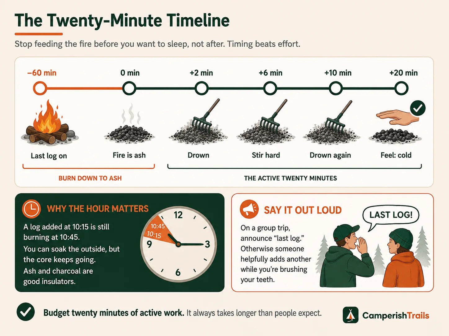 Campfire extinguishing timeline: last log 60 minutes early, then drown, stir, drown again and feel over 20 minutes