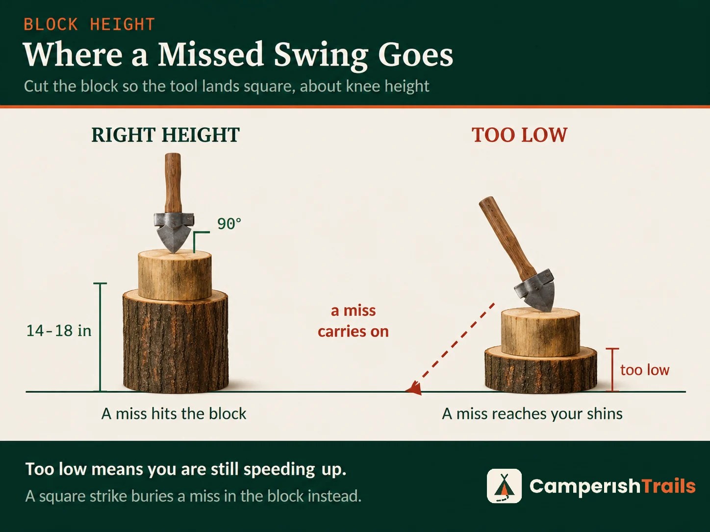 Why a correct block height sends a missed swing into the block instead of past it