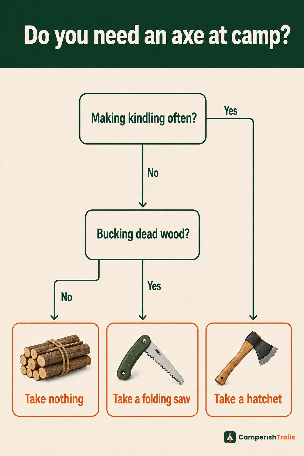 Decision chart on whether to pack nothing, a folding saw or a hatchet for a camping trip