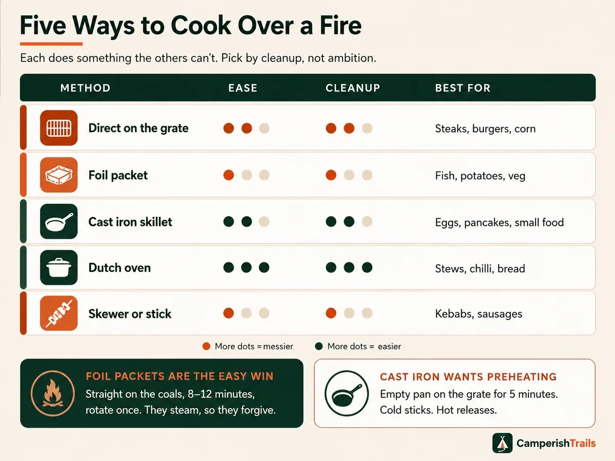 Five fire cooking methods compared by difficulty, cleanup and best foods: grate, foil packet, skillet, Dutch oven, skewer