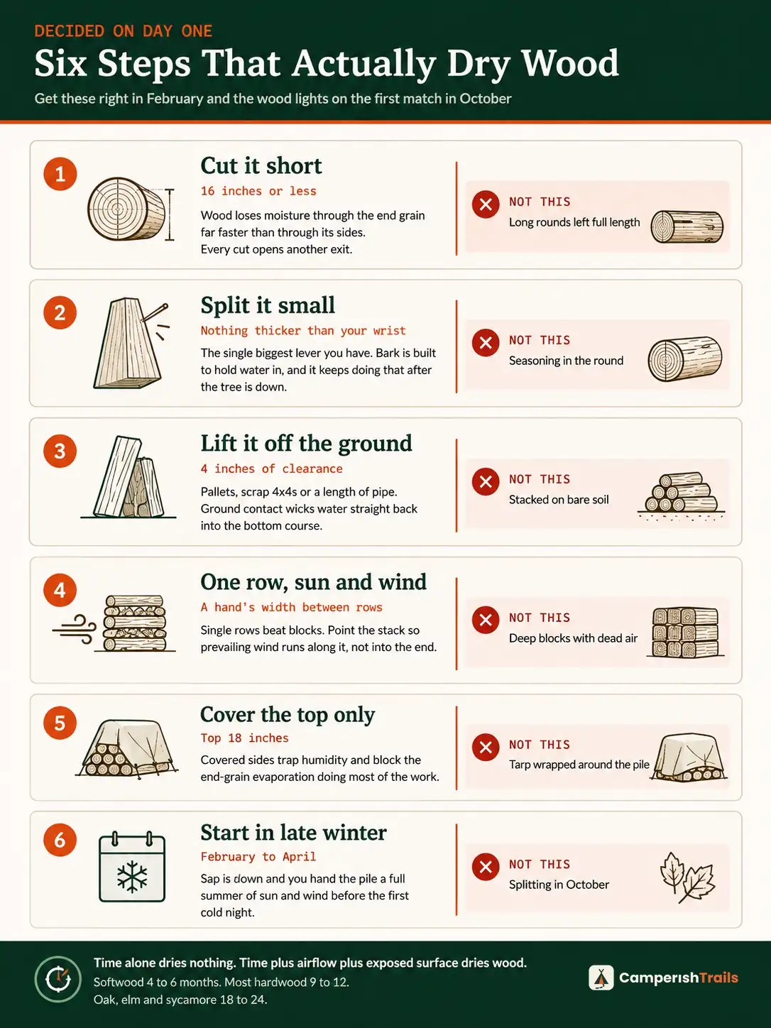 Six steps that dry firewood, each paired with the common mistake that stalls drying