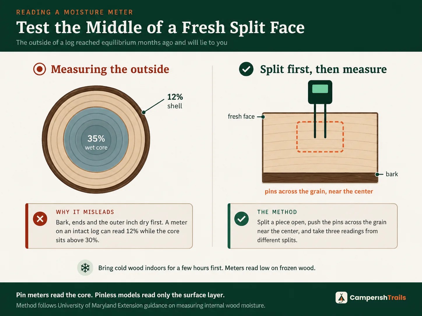 Why a meter reads low on a whole log and how to test the center of a fresh split face