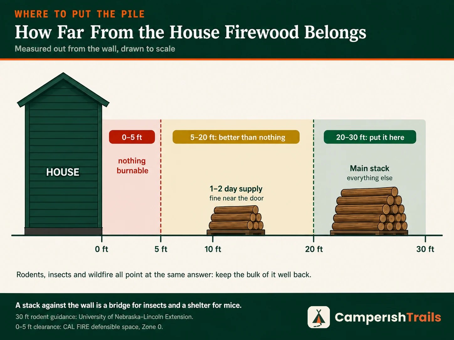 Scale diagram of firewood storage distance zones from a house wall, 0 to 30 feet
