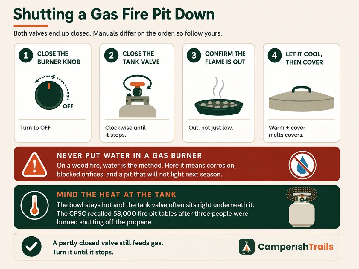 Gas fire pit shutdown steps: close burner knob, close tank valve, confirm flame is out, cool before covering