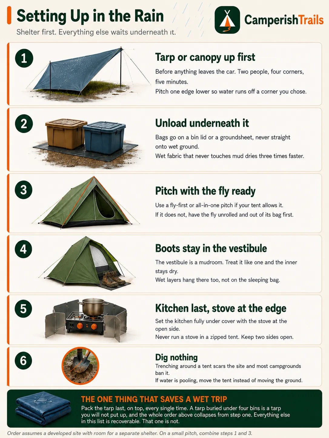 Six-step order for pitching camp in rain: tarp first, unload under cover, fly-ready tent, stove at edge