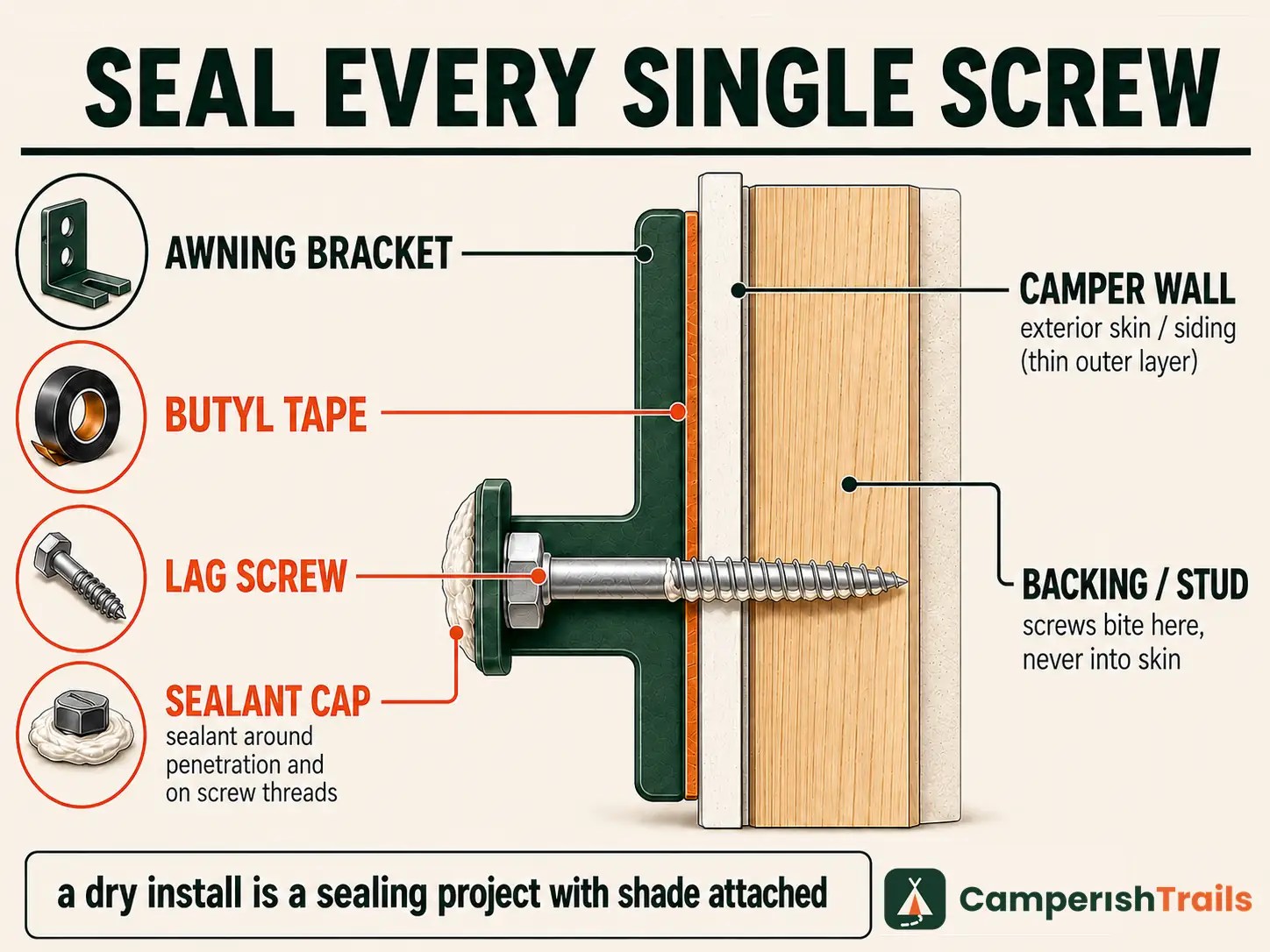 Cross-section diagram of an awning arm bracket mounted into wall backing with butyl 