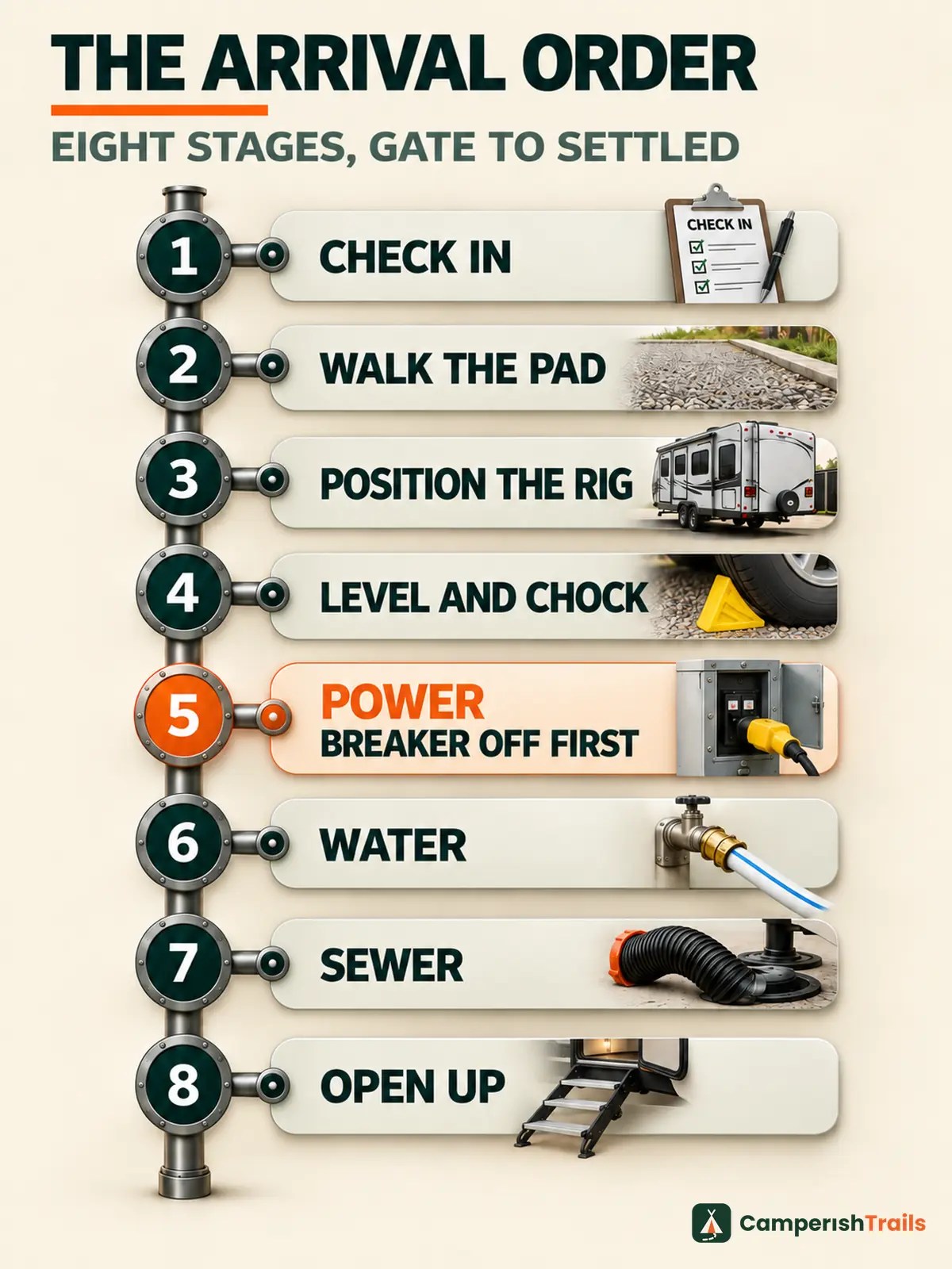 RV arrival order in eight stages: check in, walk pad, position, level and chock, power, water, sewer, open up