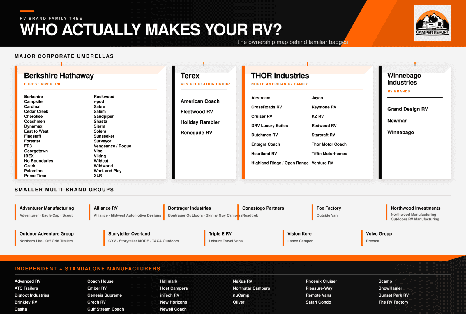 The RV Family Tree Who Really Owns Your Favorite Brands Camper Report Ownership Mapupdate.