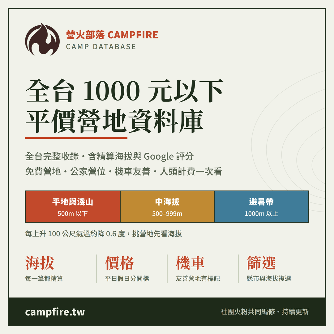 營火部落平價營地資料庫封面：全台 1000 元以下平價營地資料庫，含精算海拔與 Google 評分，海拔分為平地與淺山、中海拔、避暑帶三段