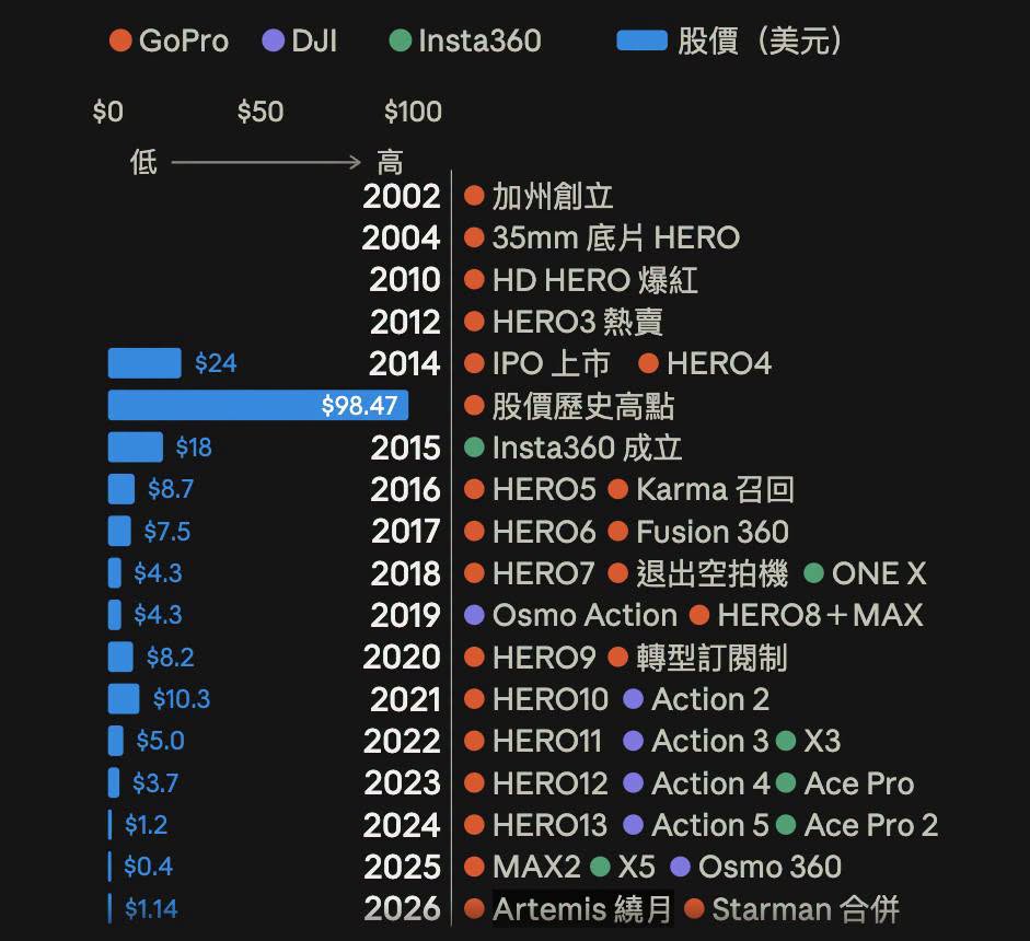 GoPro 賣掉九成股權：買家要的是 2,500 項專利