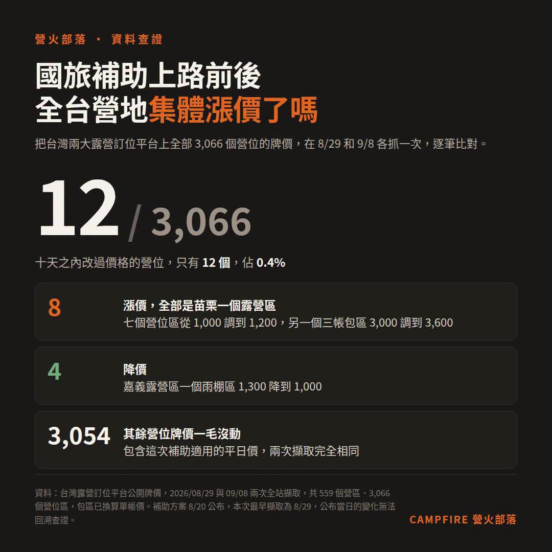 國旅補助上路，露營區真的秒漲價？3,066 個營位實際比對