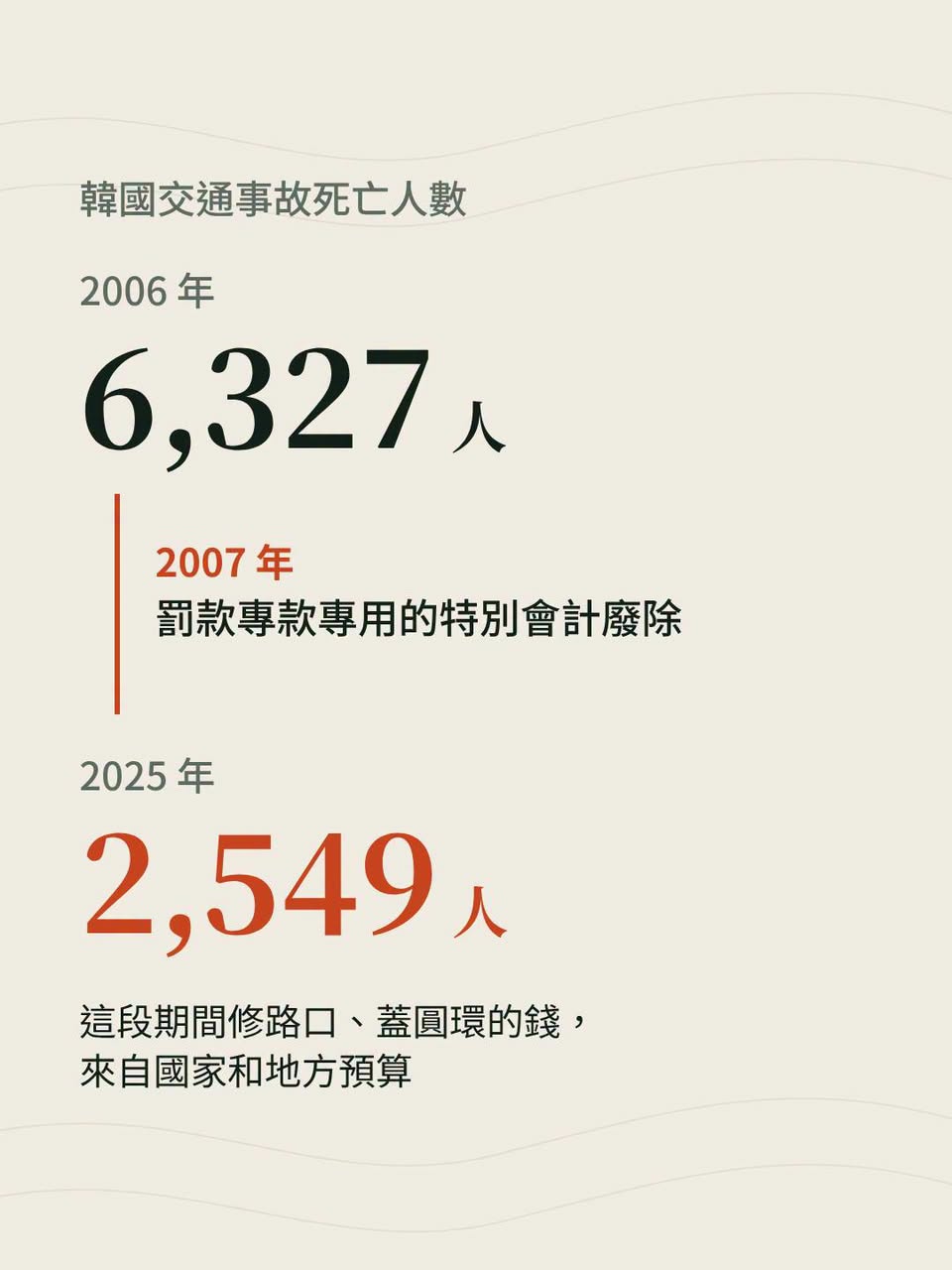 交通罰鍰一年 265 億，117 年起要 100% 專款專用