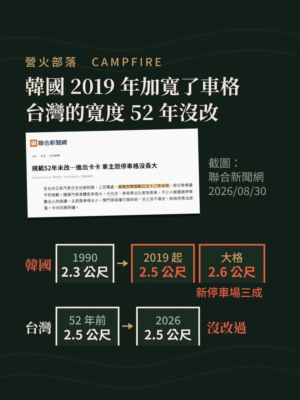 停車格寬 2.5 公尺 52 年沒改，車卻寬了 16.5 公分