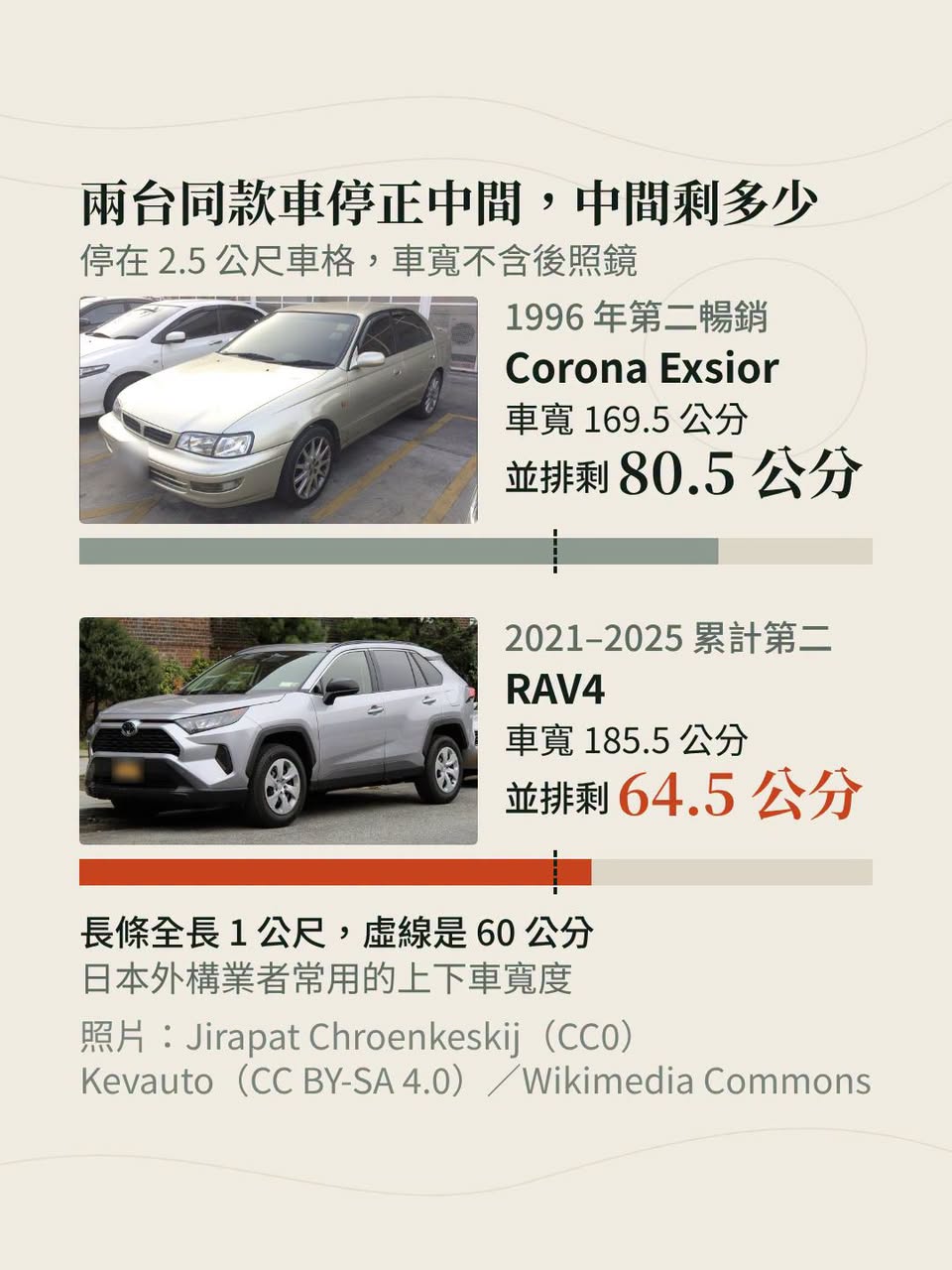 停車格寬 2.5 公尺 52 年沒改，車卻寬了 16.5 公分