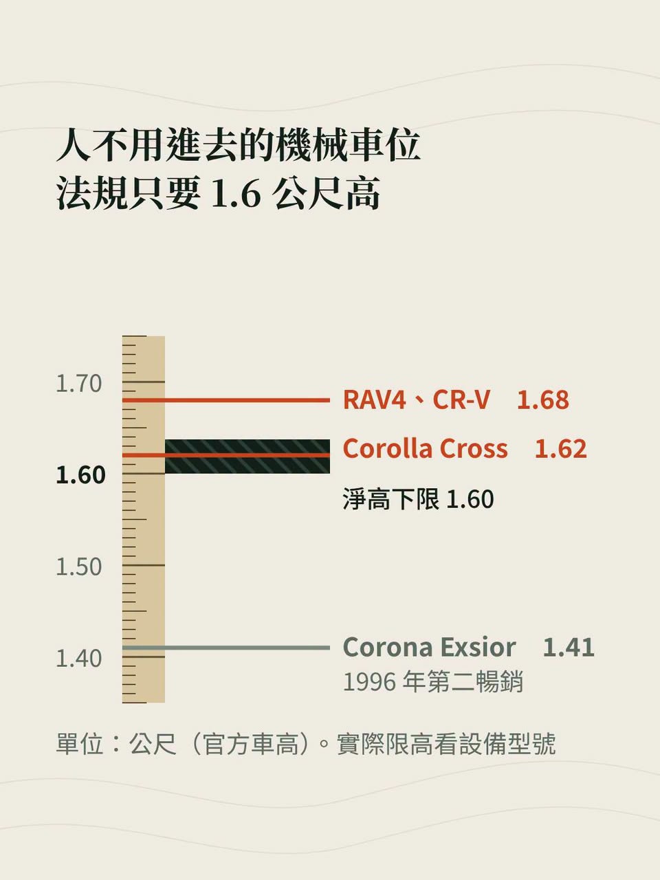 停車格寬 2.5 公尺 52 年沒改，車卻寬了 16.5 公分