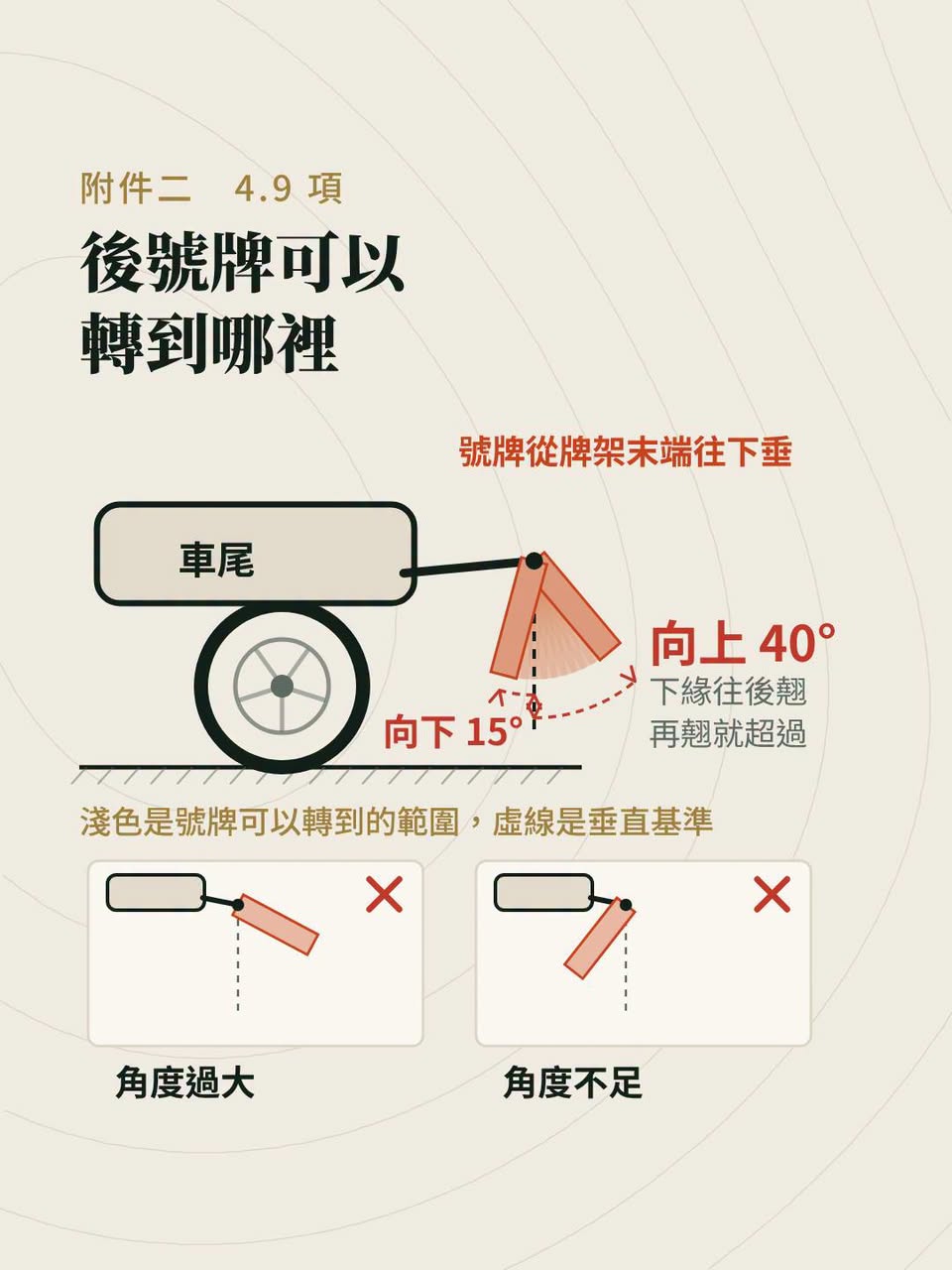 機車後號牌角度第一次有數字：向上 40 度、向下 15 度