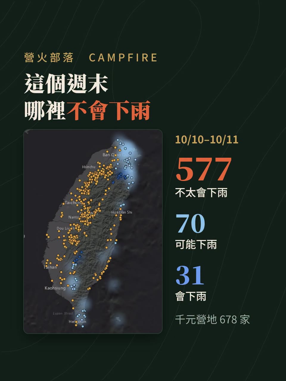 露營天氣頁加了下雨地圖：這個週末 678 個千元營地，577 個不太會下雨