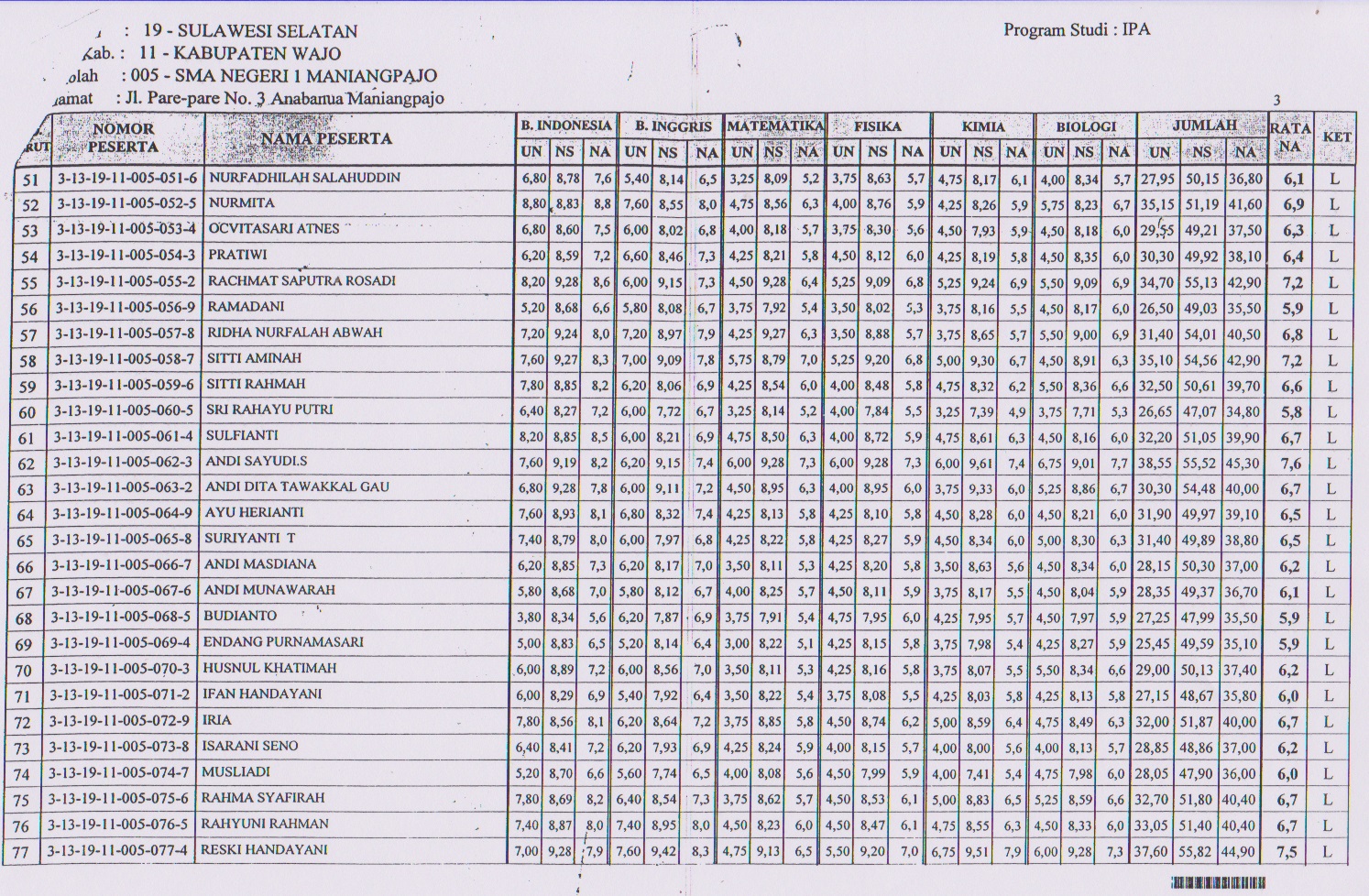 Daftar Nilai Un 2013 Sman 1 Maniangpajo Blog Pribadi Accher Pengumuman Hasil Ujian Nasional Banjarmasin 2013.