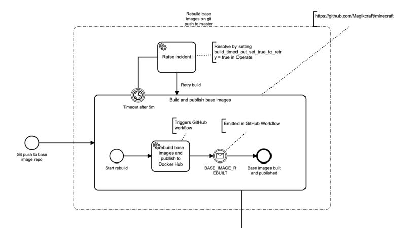 Camunda Cloud Github - Vintage Photos - Creative High Resolution Collection