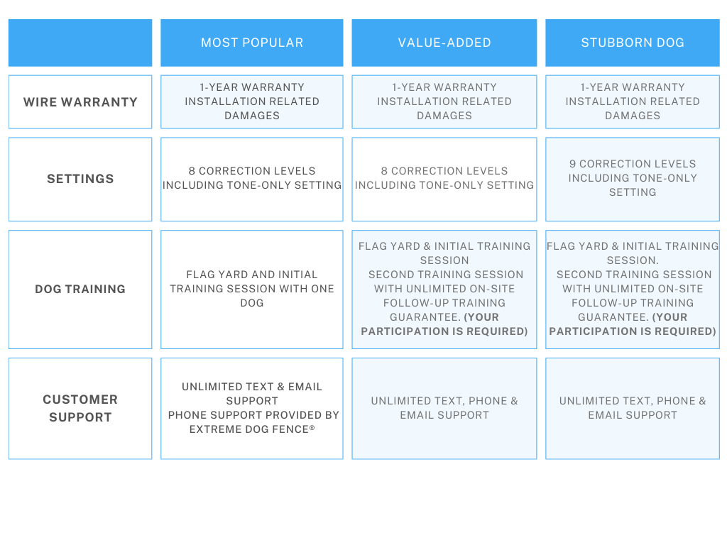 Extreme dog fence® system