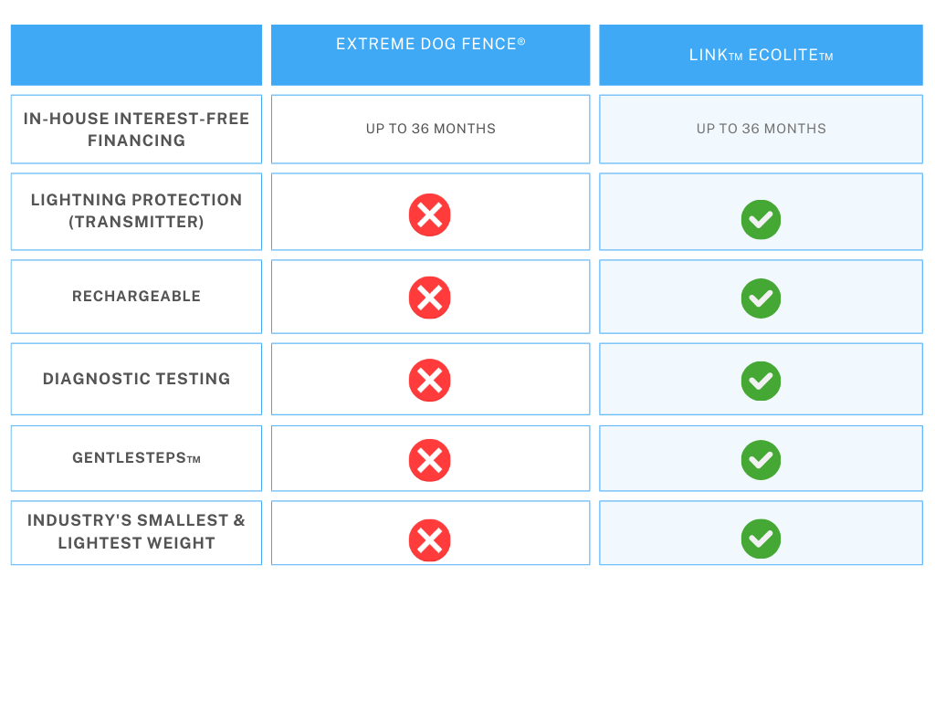 Extreme dog fence® system