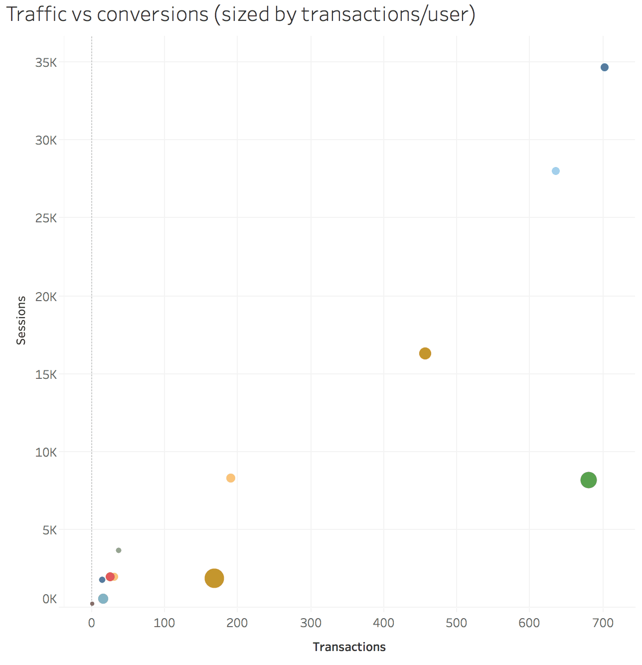 Google analytics missing custom reports • embrace data visualization!