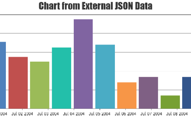 Dynamically Build A Linear Chart From JSON With Date? | CanvasJS Charts