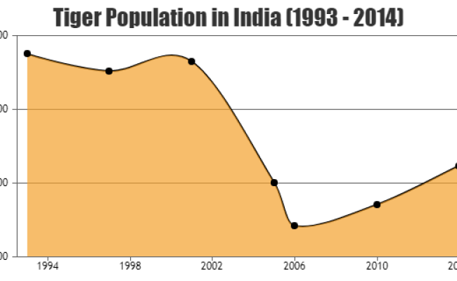 ASP.NET MVC Spline Area Charts & Graphs | CanvasJS