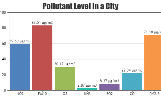 ASP.NET MVC Dynamic / Live Column Charts & Graphs | CanvasJS