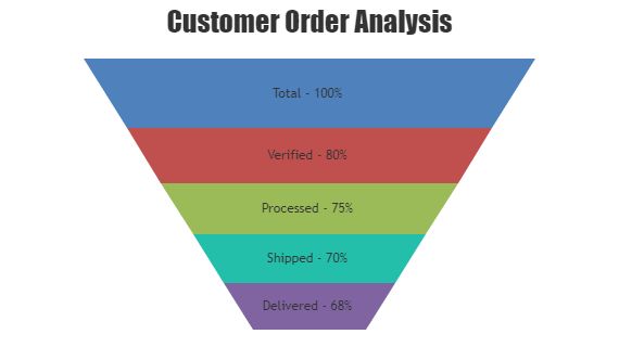 Asp Net Mvc Funnel Charts Graphs Canvasjs - Space Picture Collection - 4K Quality