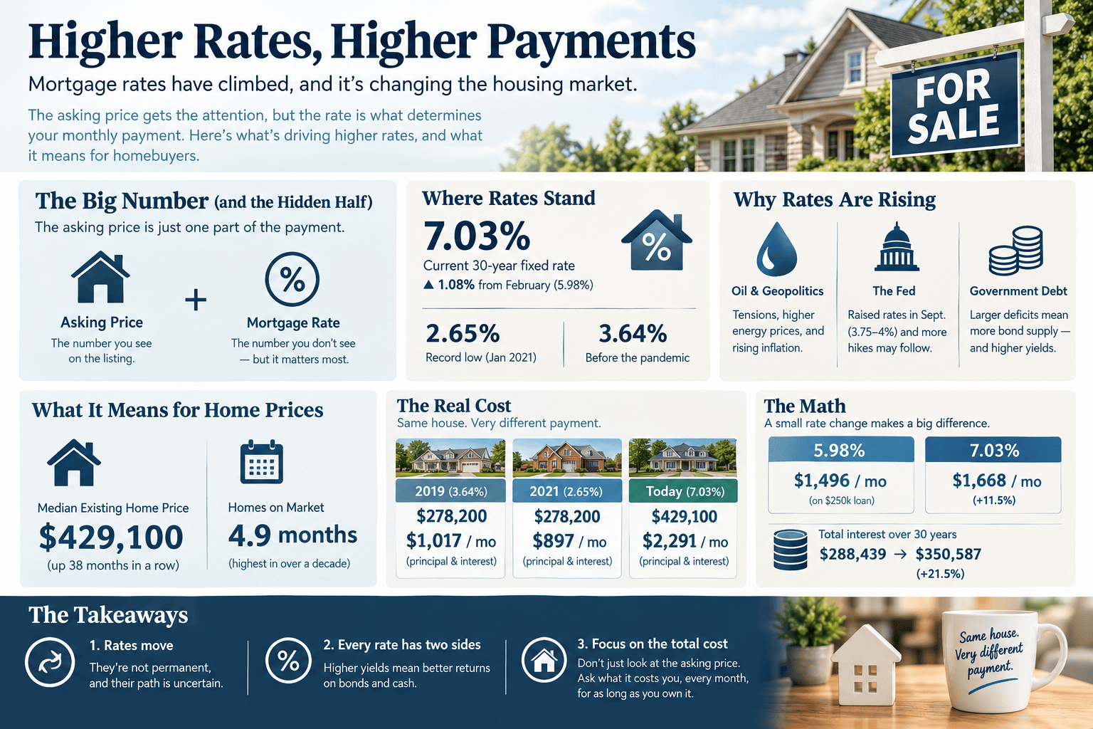 Mortgage Rates