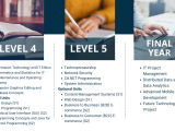 Bsc Hons Computing Capital Univeristy College