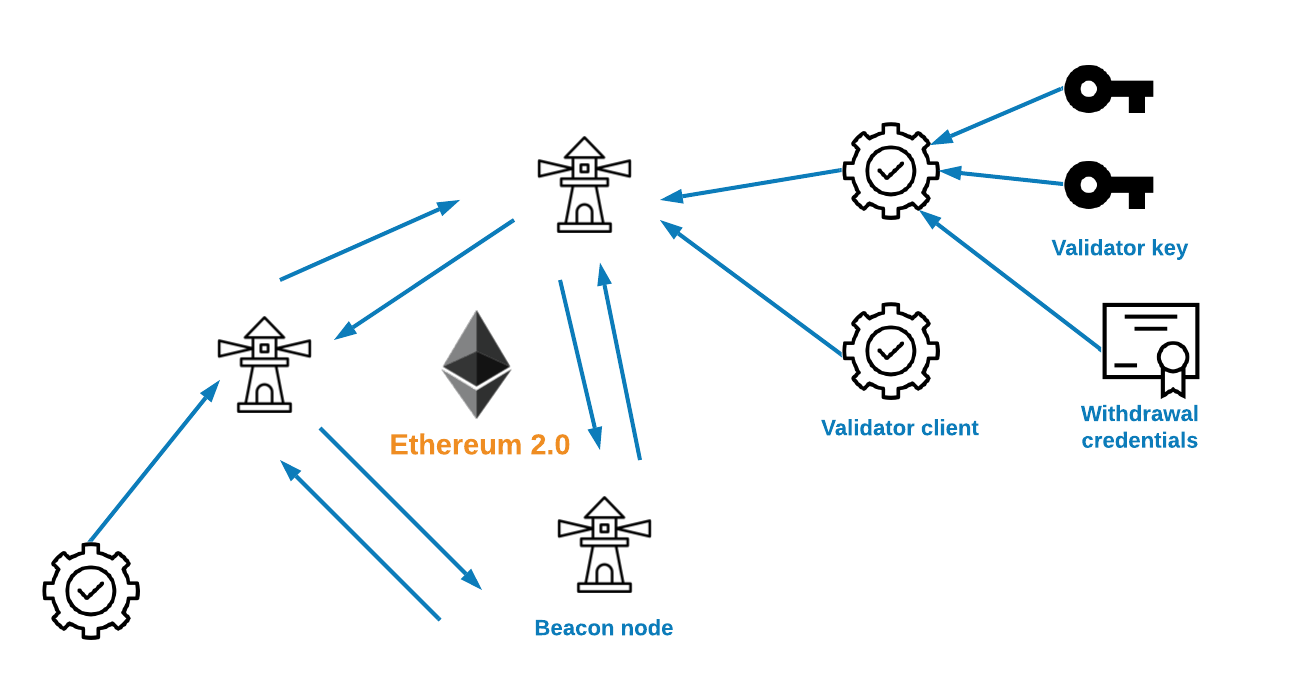 A node is a machine that runs a software client which . Ethereum 2 0 Staking And Staking Pool Service Stakewise