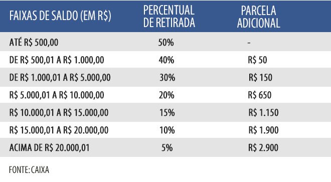 Contribuinte, remuneração, multa rescisória, fgts a recolher. Veja O Calendario De Saques Do Fgts 2021 Com Adicional De Ate R 2 900